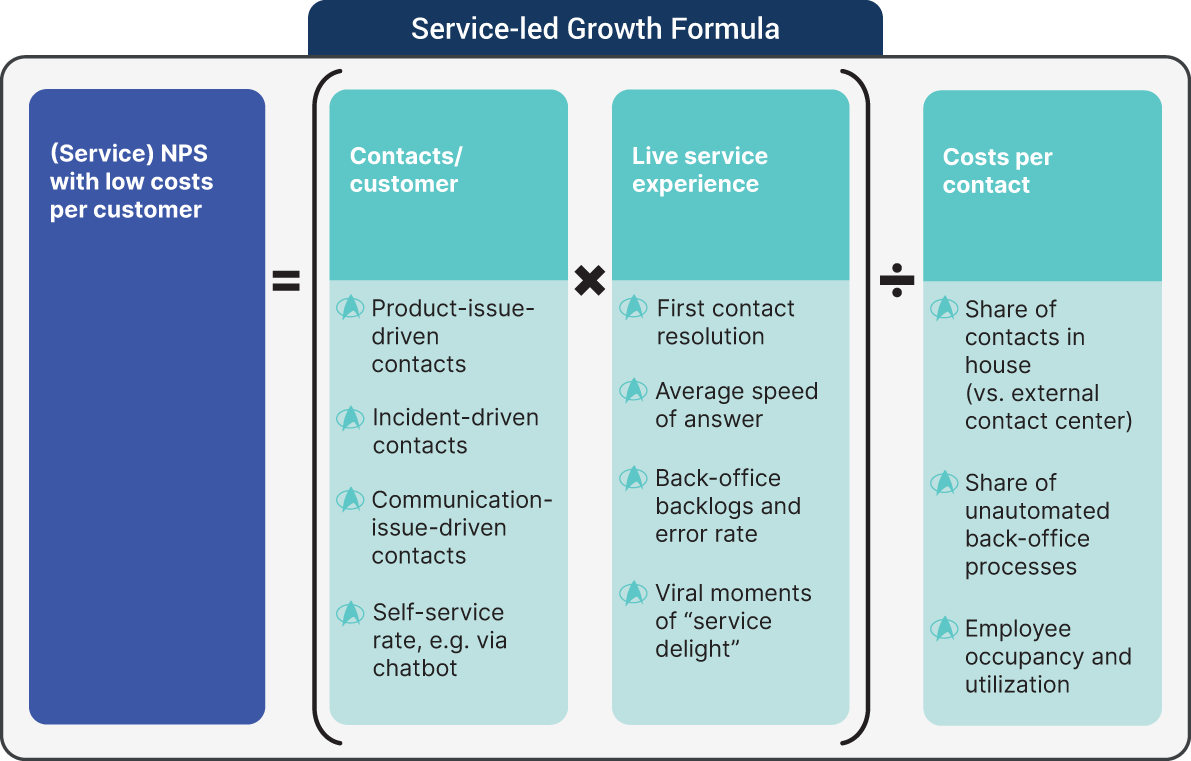 An illustration of Service-led Growth Formula