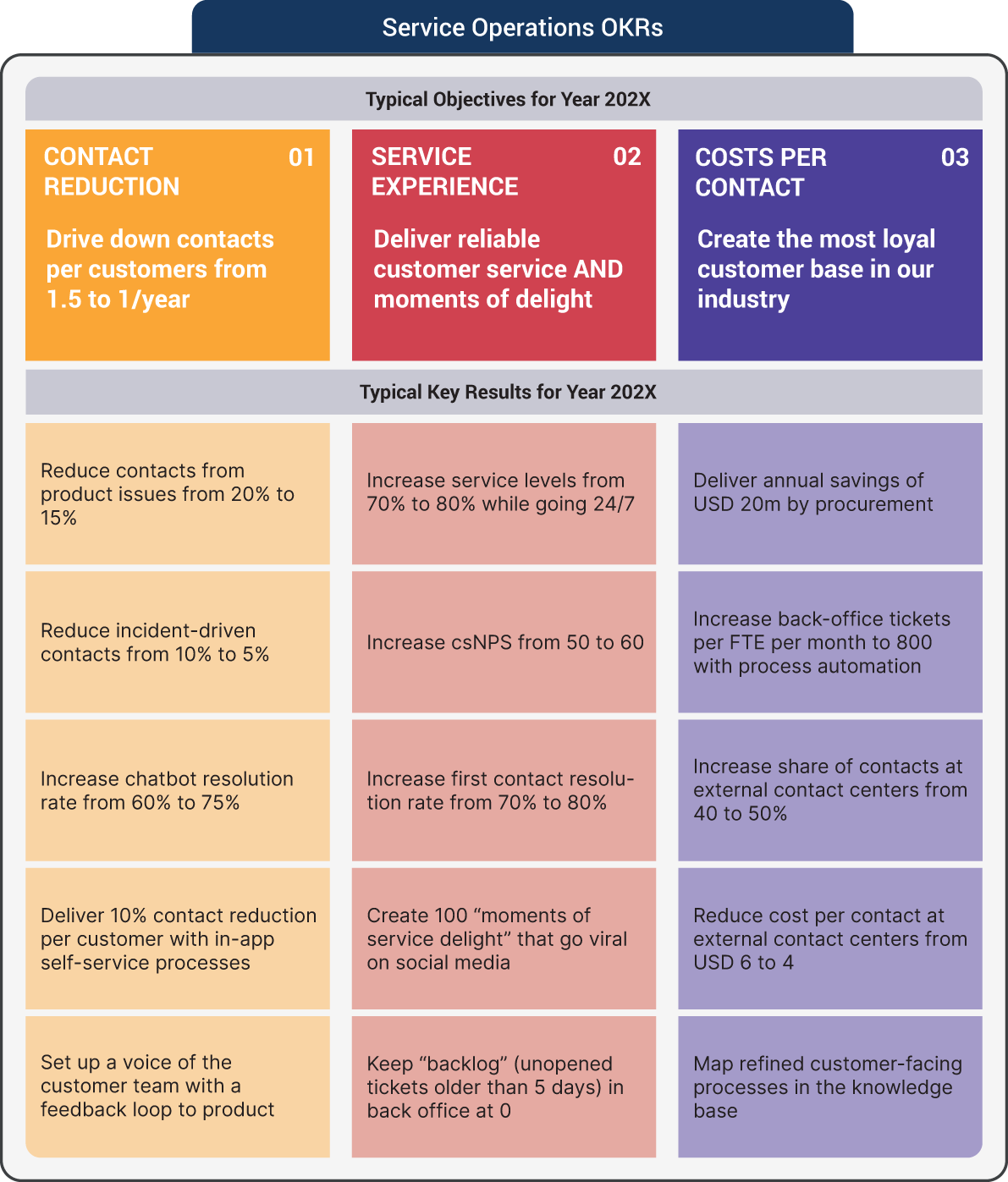 An illustration of Service Operations OKRs: FinTech