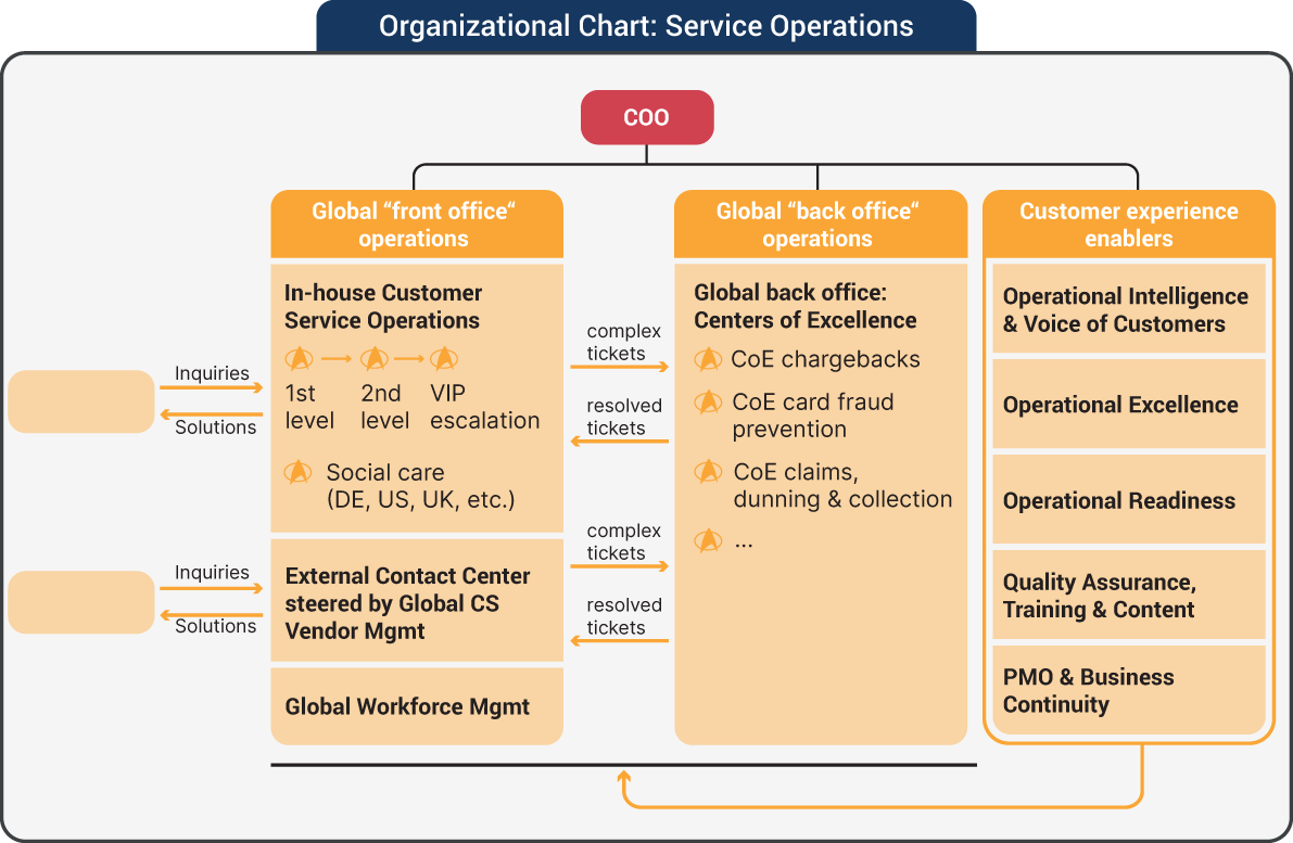 An illustration of Organizational Chart: Service Operations