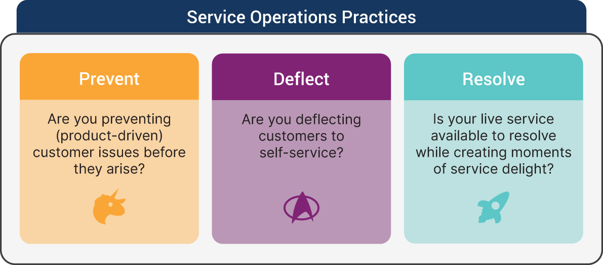 An illustration of Service Operations Practices