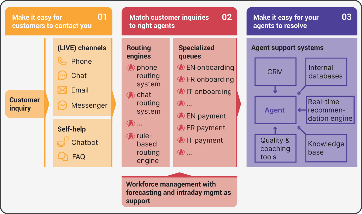 An illustration of Service Tools Overview