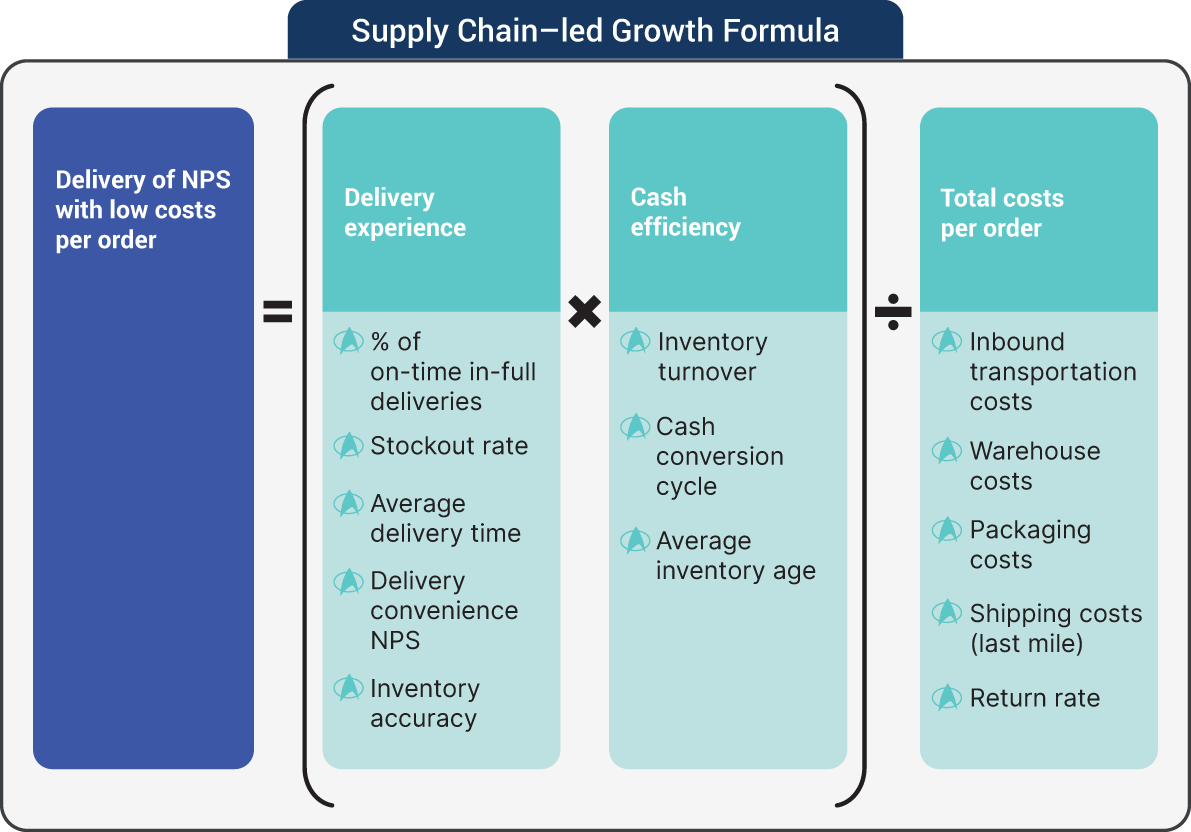 An illustration of Supply Chain-led Growth Formula