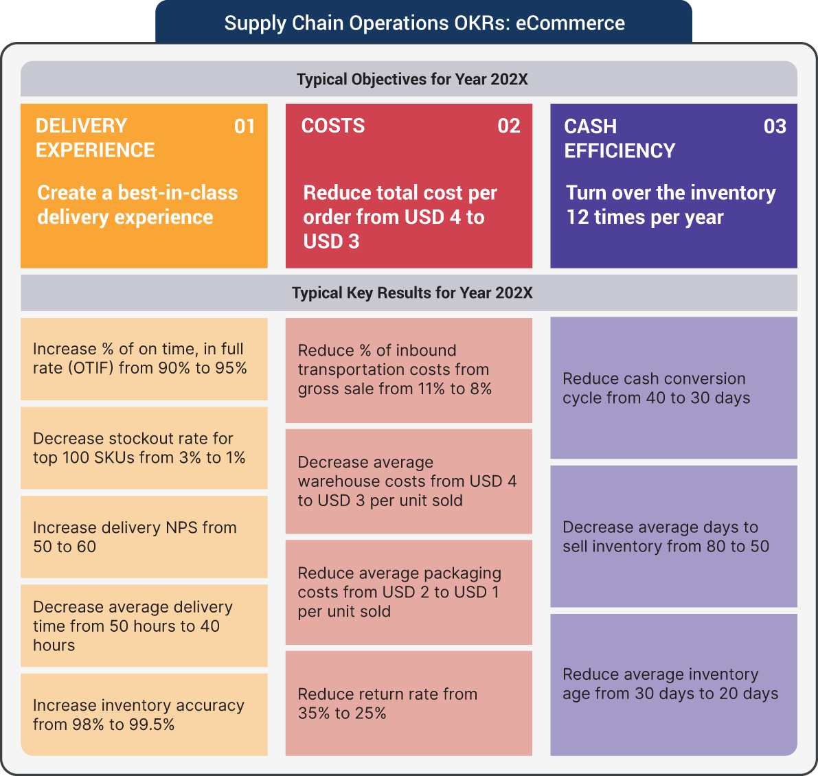 An illustration of Supply Chain Operations OKRs: eCommerce