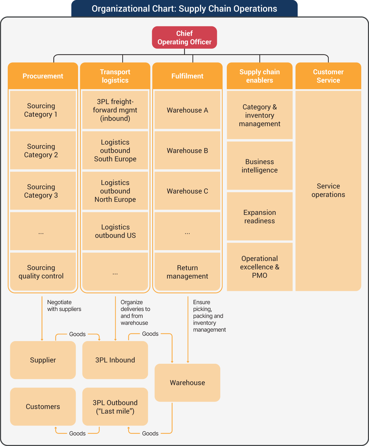 An illustration of Organizational Chart – Supply Chain Operations