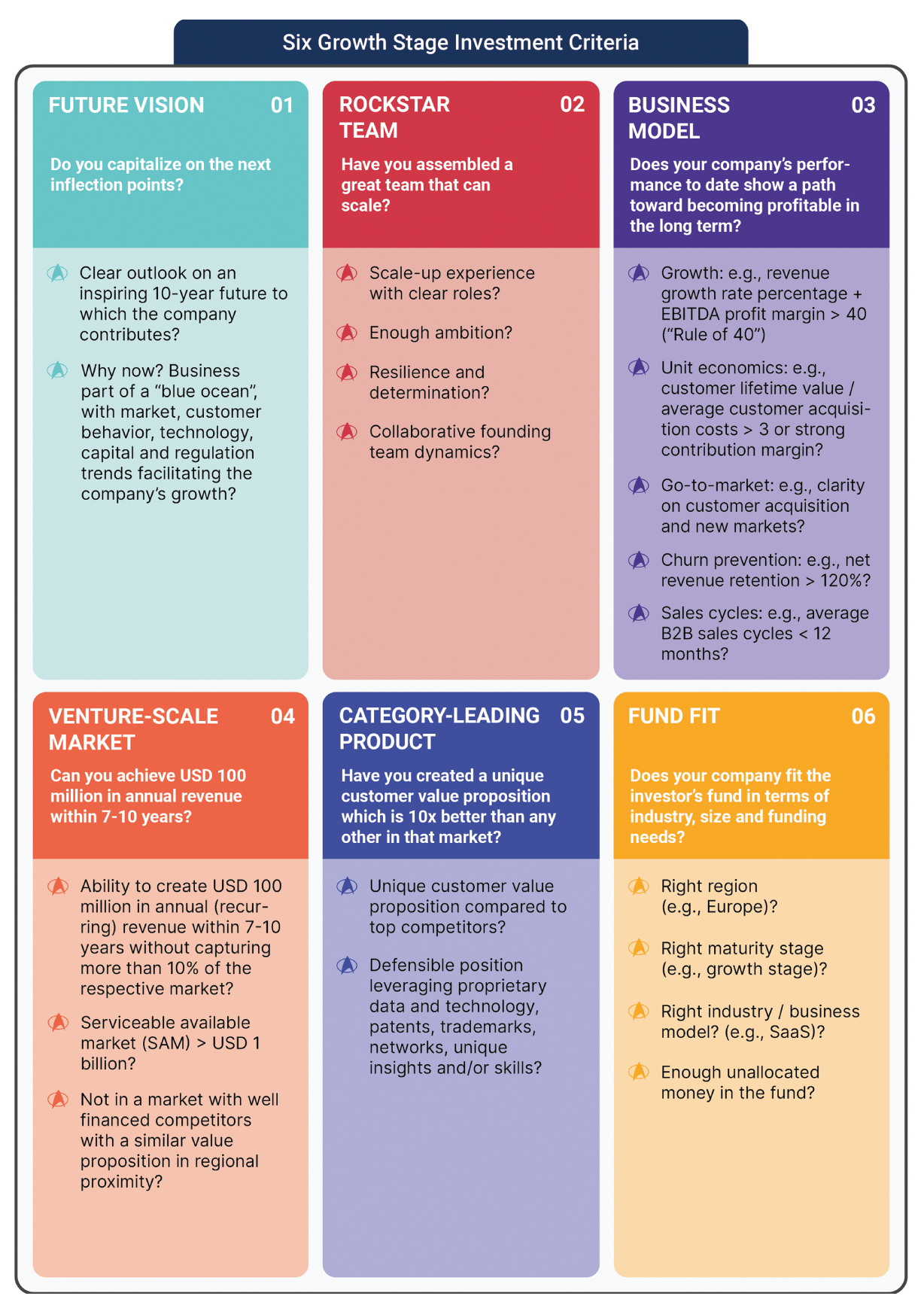 An illustration of Six Growth Stage Investment Criteria