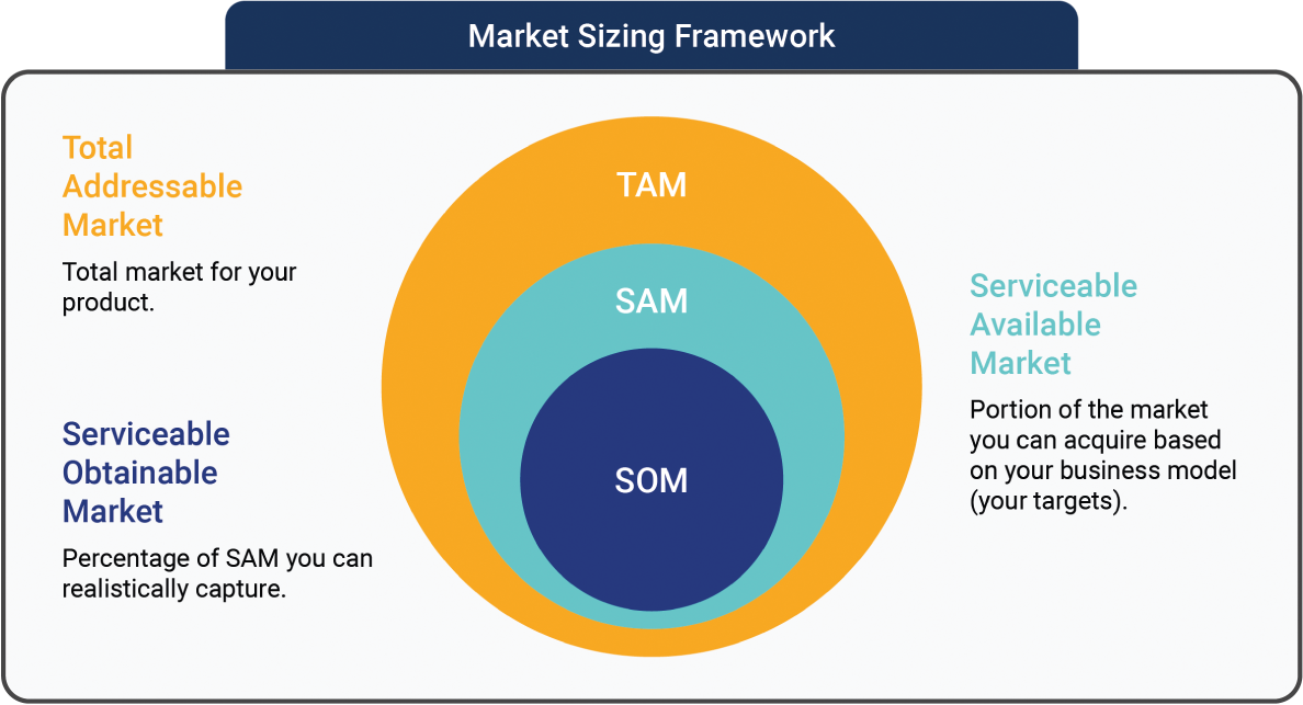 An illustration of Market assessments often refer to TAM, SAM & SOM