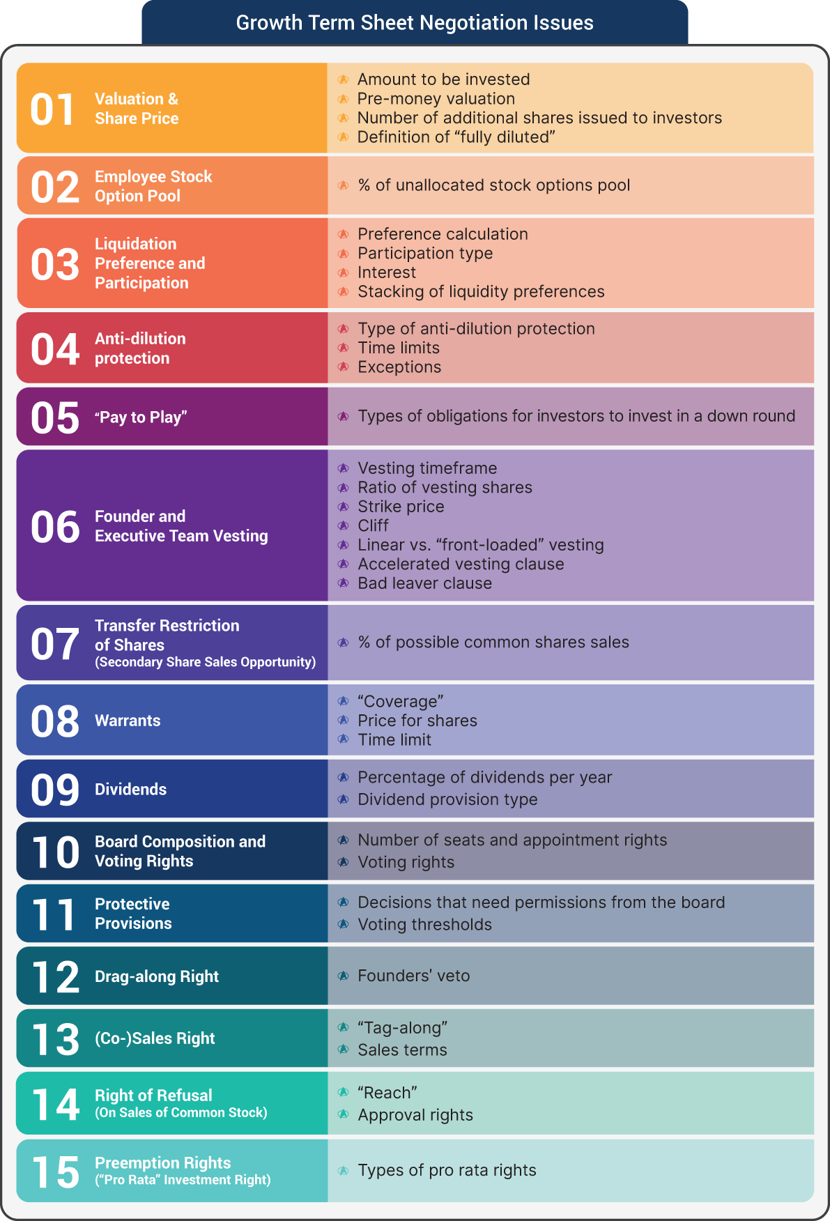 An illustration of Growth Term Sheet Negotiation Issues