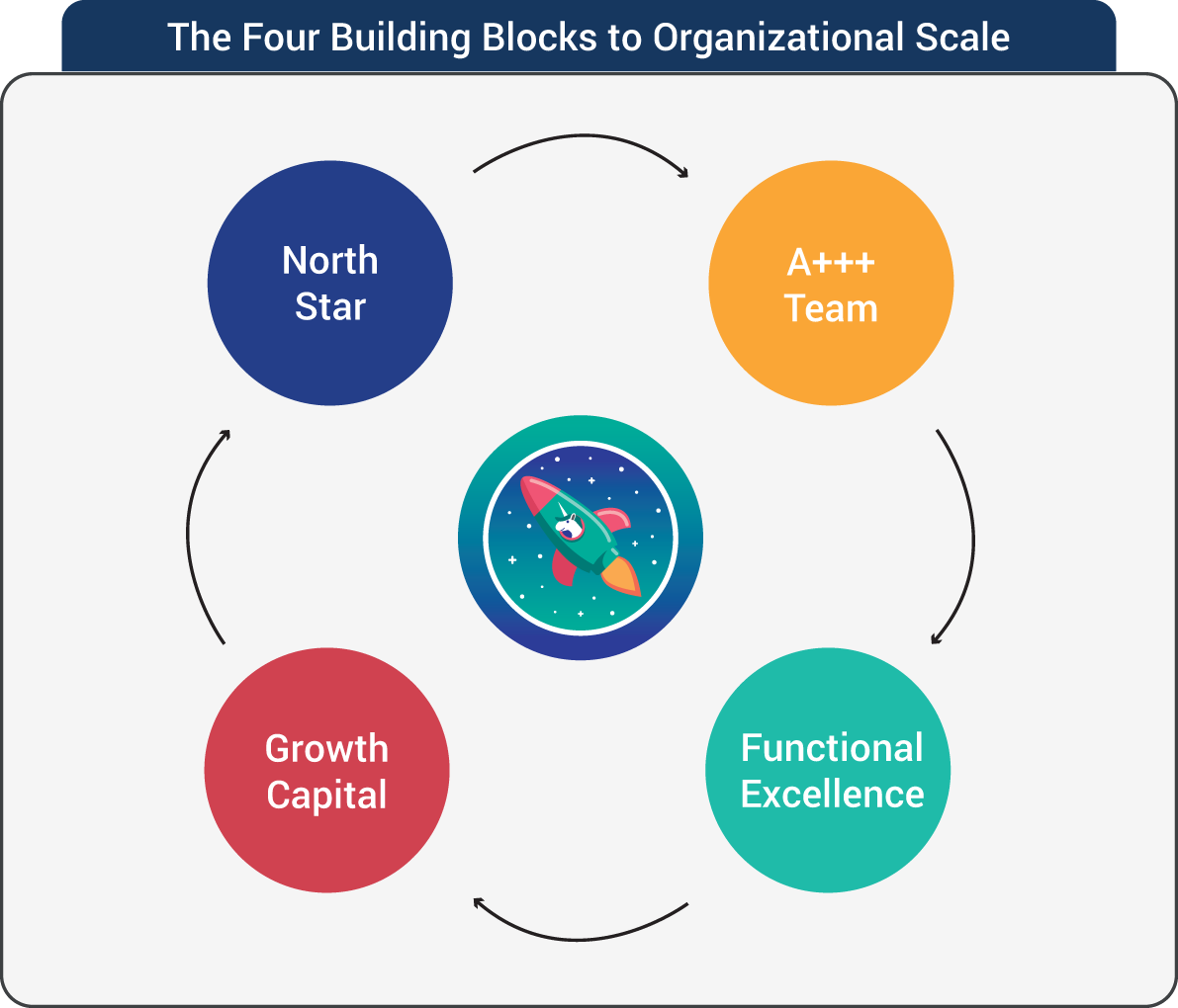 An illustration of the Four Building Blocks to Organizational Scale