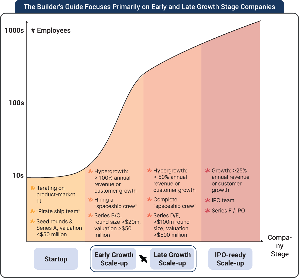 An illustration of the Builder's Guide Focuses Primarily on Early and Late Growth Stage Companies