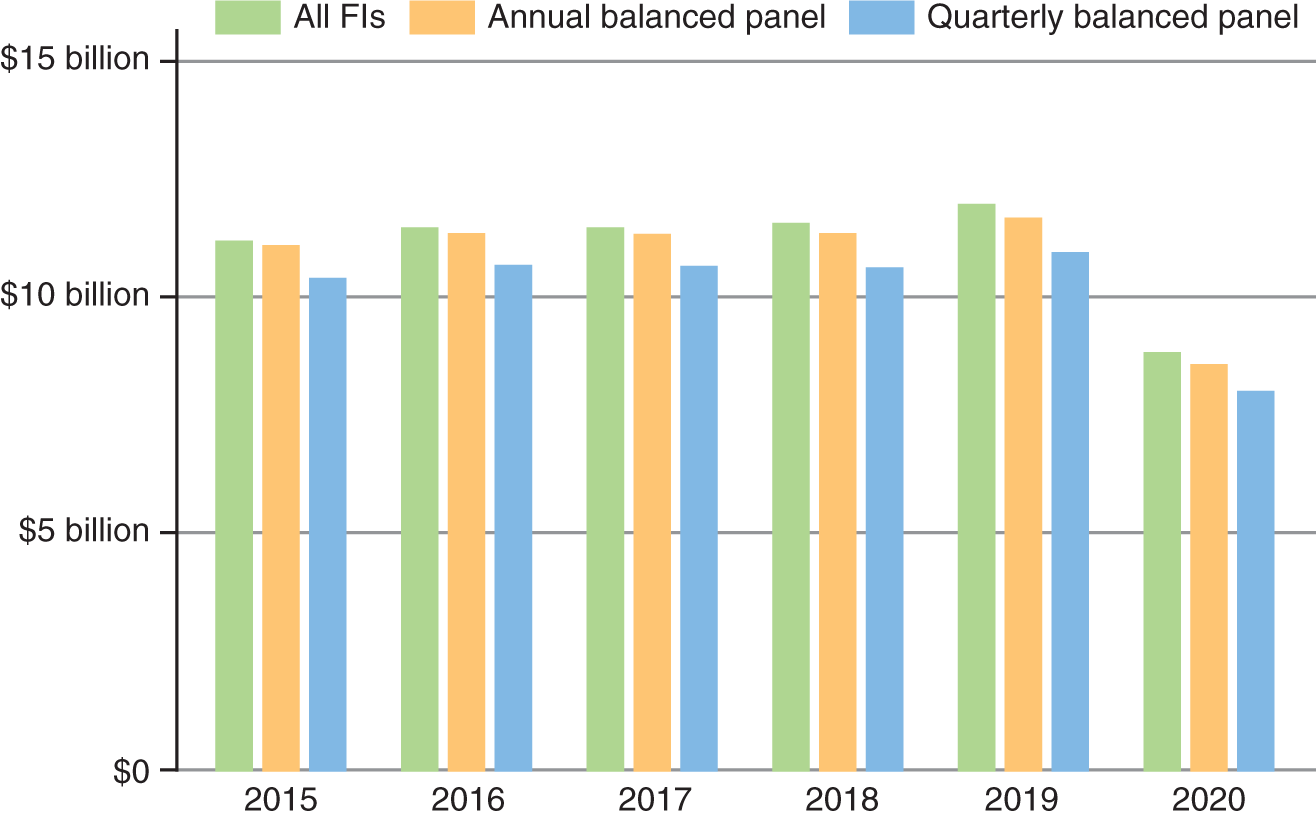 Bar chart depicts aggregate overdraft/NSF (non-sufficient funds) fee revenues by year in the call reports.