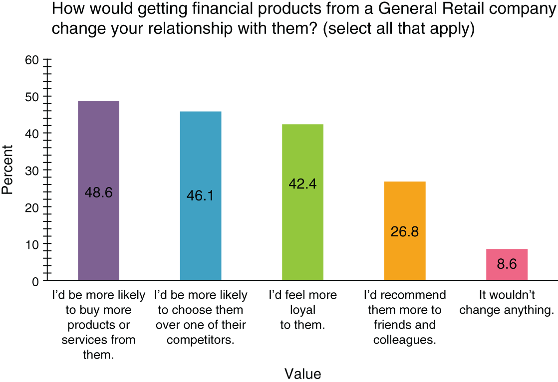 Bar chart depicts that most consumers would think more positively of a retailer that provided them with financial services.