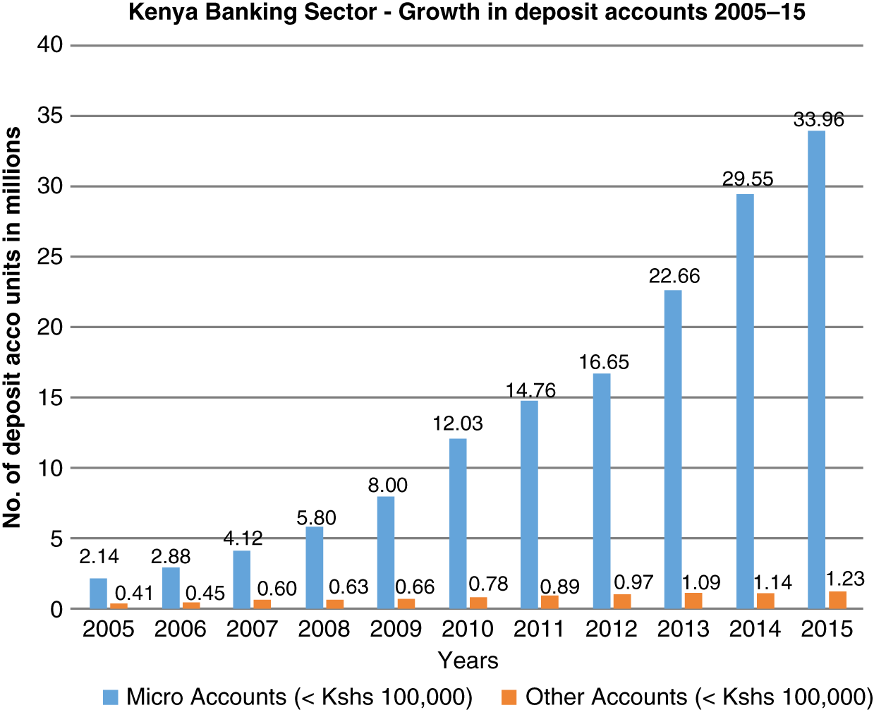 Bar chart depicts M-Pesa facilitated the creation of more than 30 million deposit accounts.