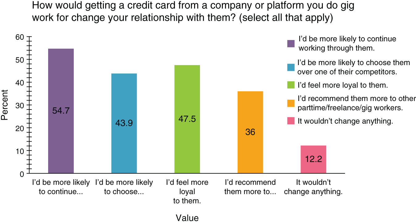 Bar chart depicts that do consumers want bond webinar.