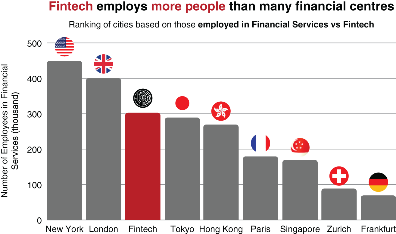 Bar chart depicts Fintech employs more people than many financial centers.