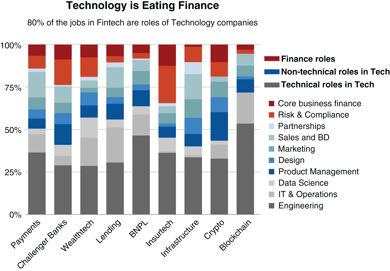 Schematic illustration of technology is eating finance.
