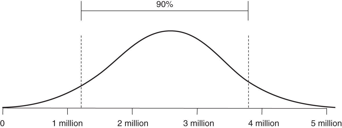 Schematic illustration of normal distribution