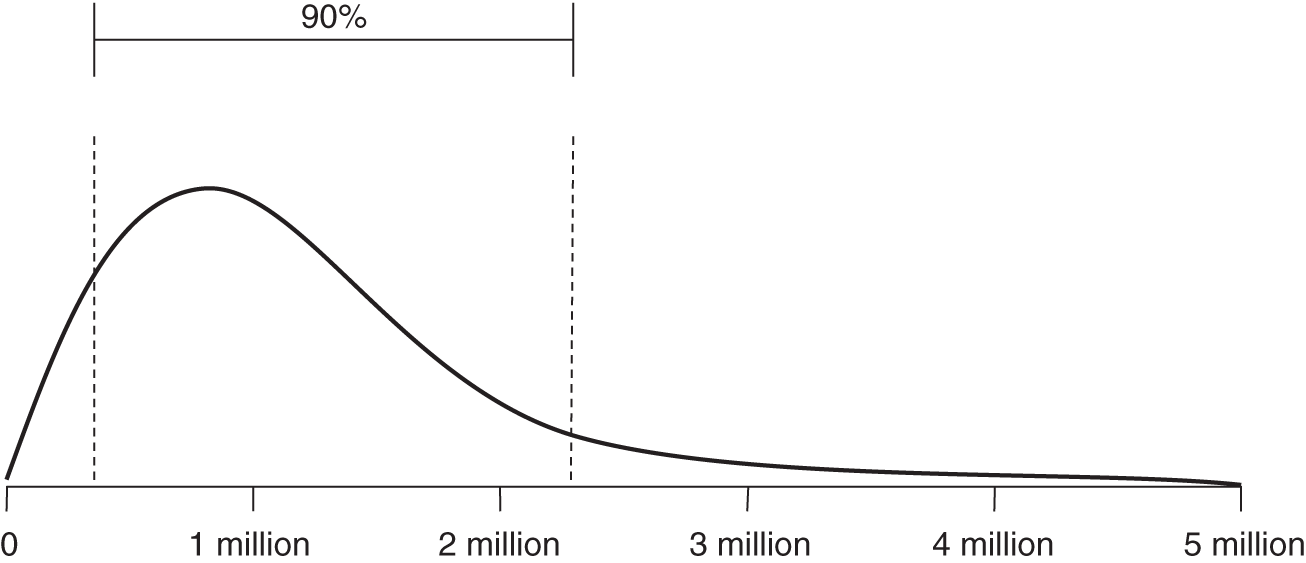 Schematic illustration of lognormal distribution.