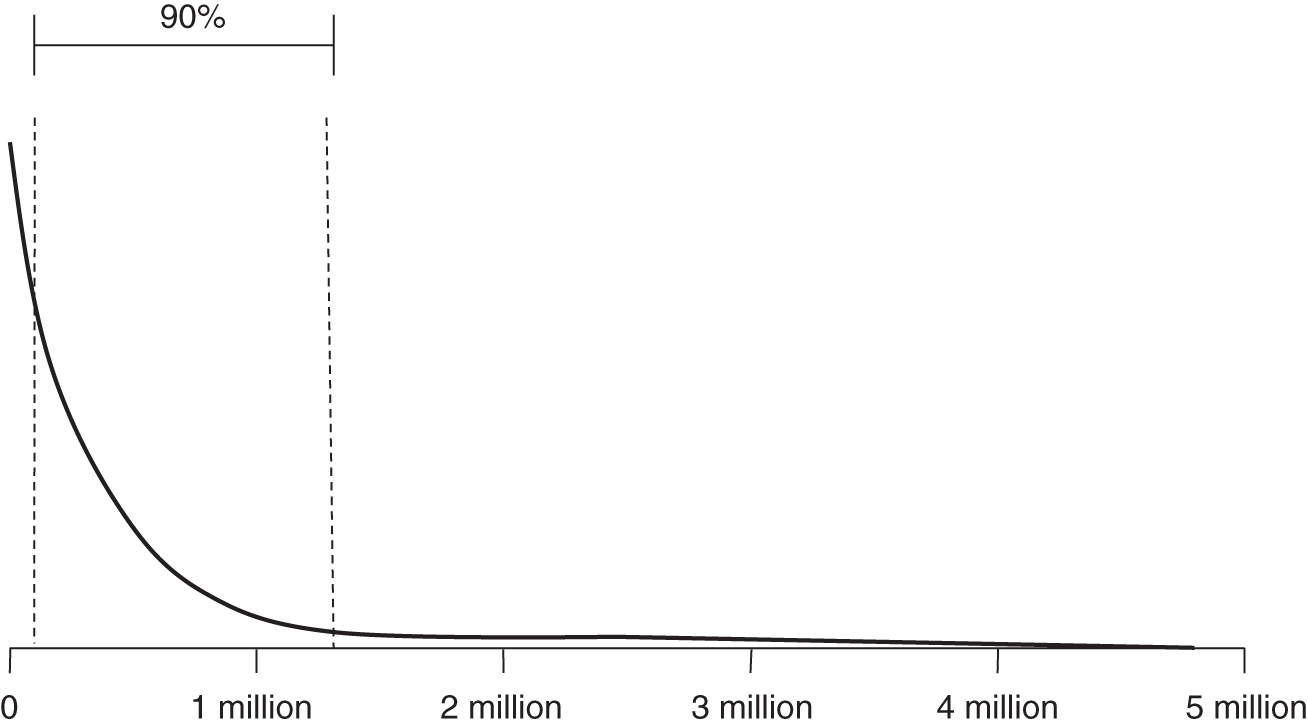 Schematic illustration of power law distribution