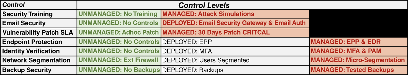 Schematic illustration of control level configurations for Decision1 and Decision2.