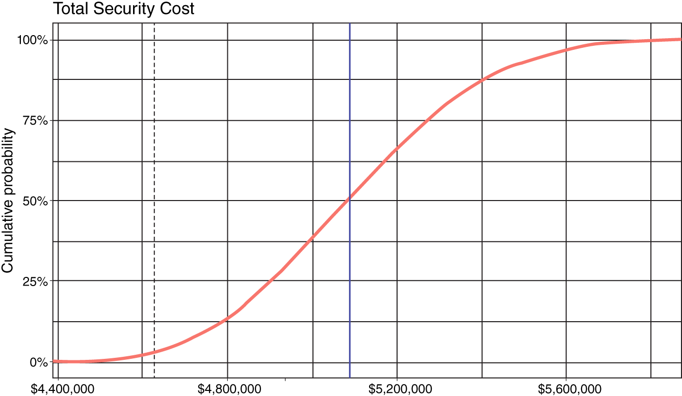 Schematic illustration of total Security Cost of controls for Decision2.