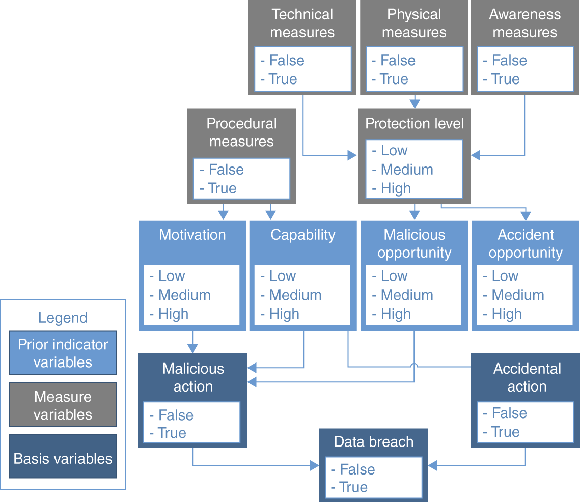 Schematic illustration of general Bayesian network model.