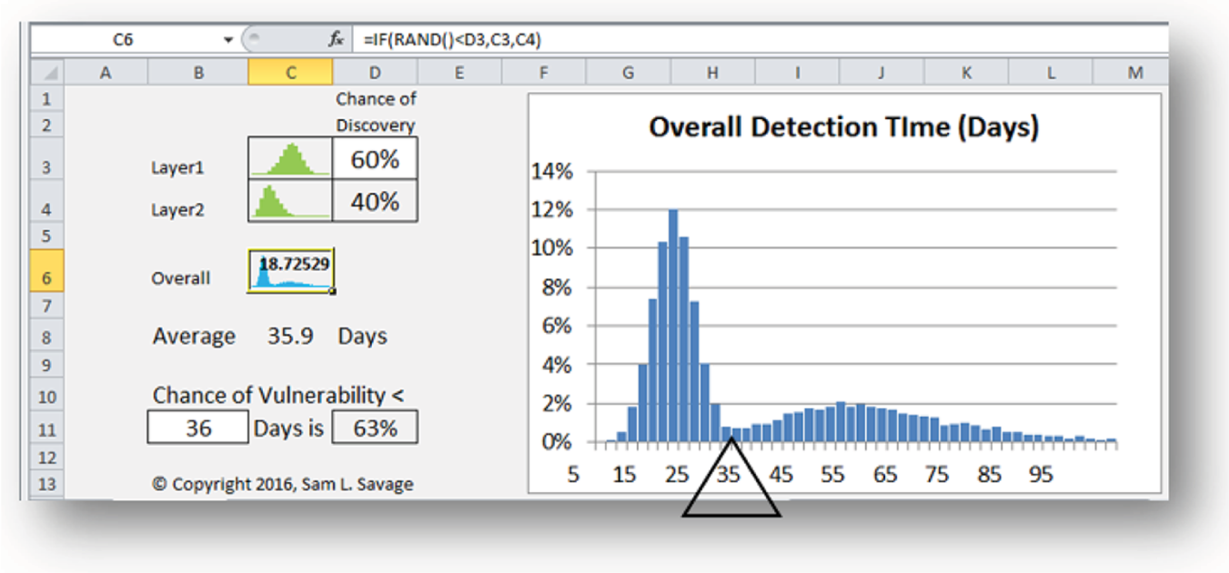 Schematic illustration of a SIPmath Excel model to calculate the overall detection distribution.