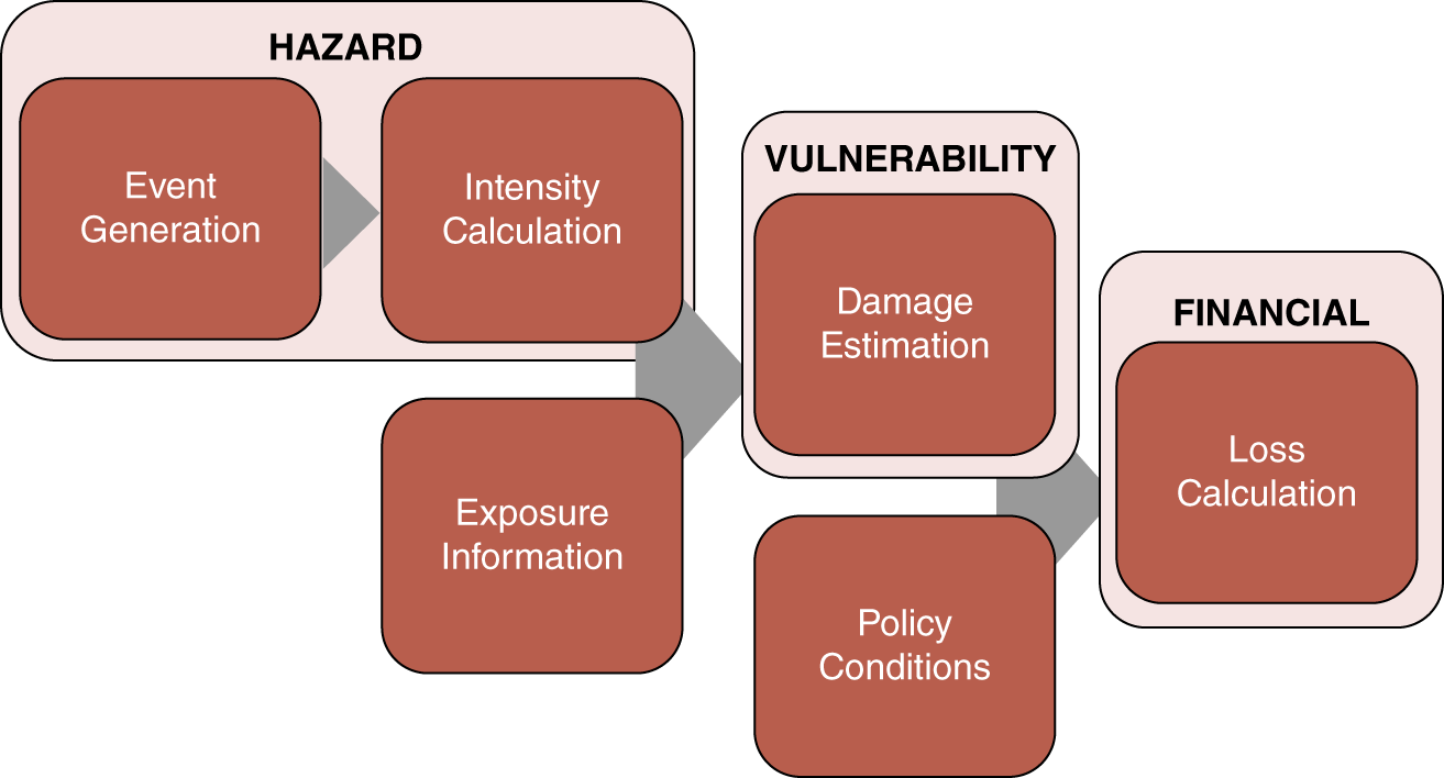 Schematic illustration of the AIR worldwide catastrophe modeling framework.