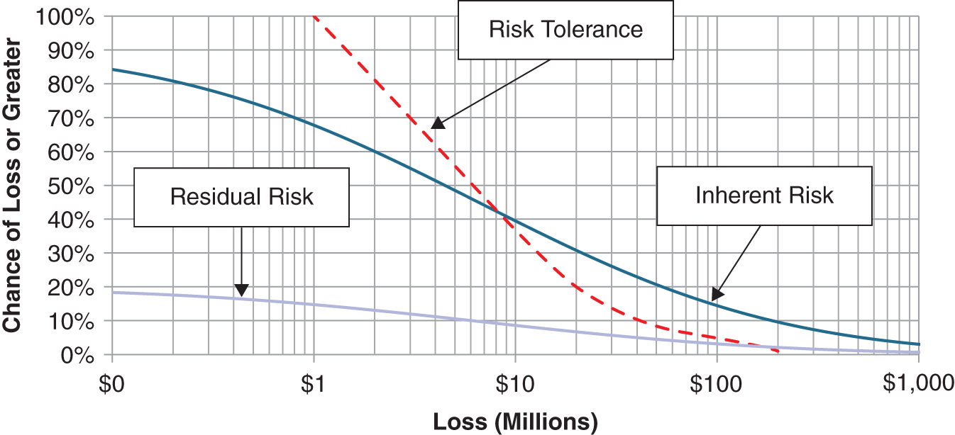 Schematic illustration of inherent Risk, Residual Risk, and Risk Tolerance