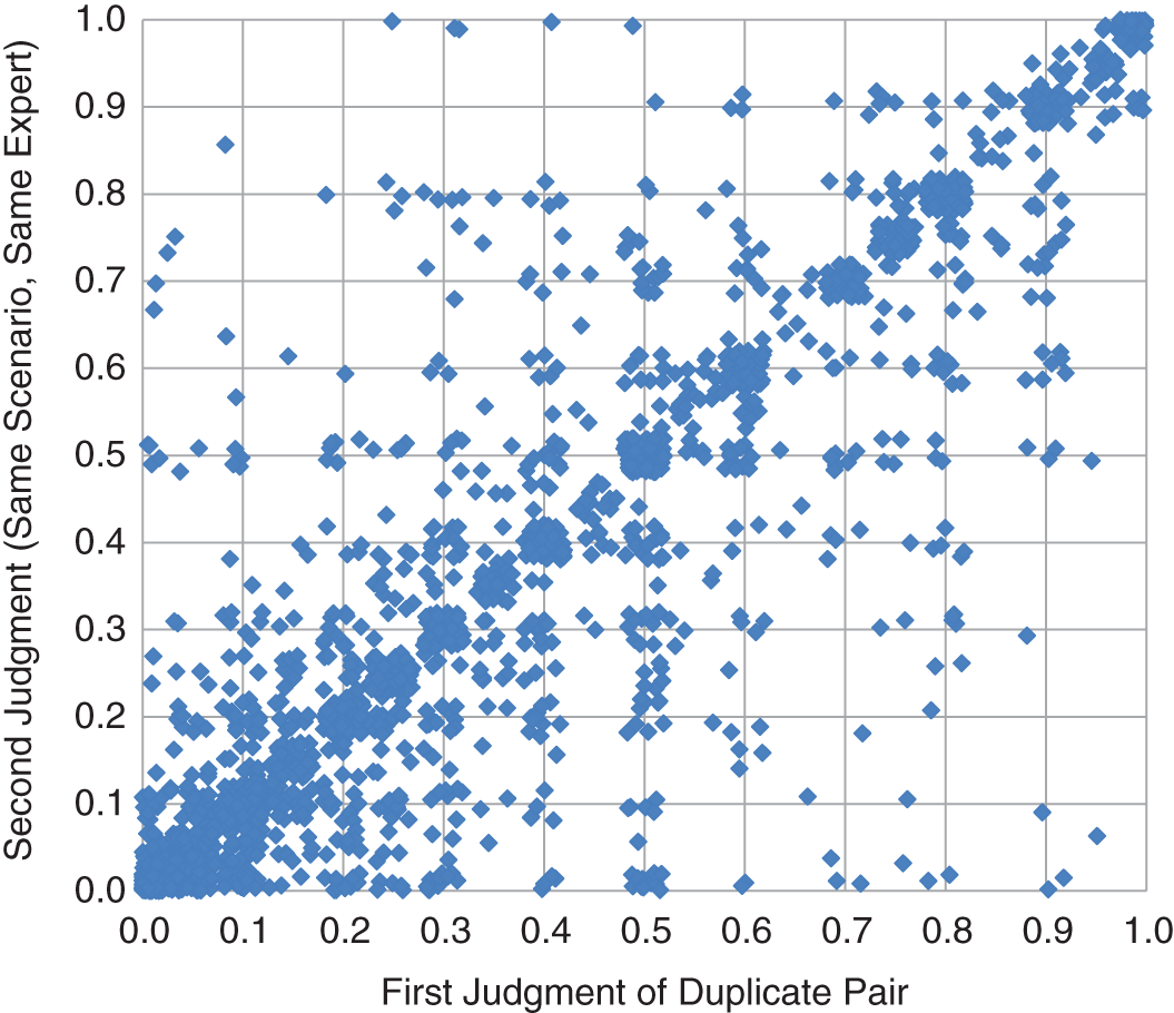 Schematic illustration of Duplicate Scenario Consistency: Comparison of First and Second Probability Estimates of Same Scenario by Same Judge