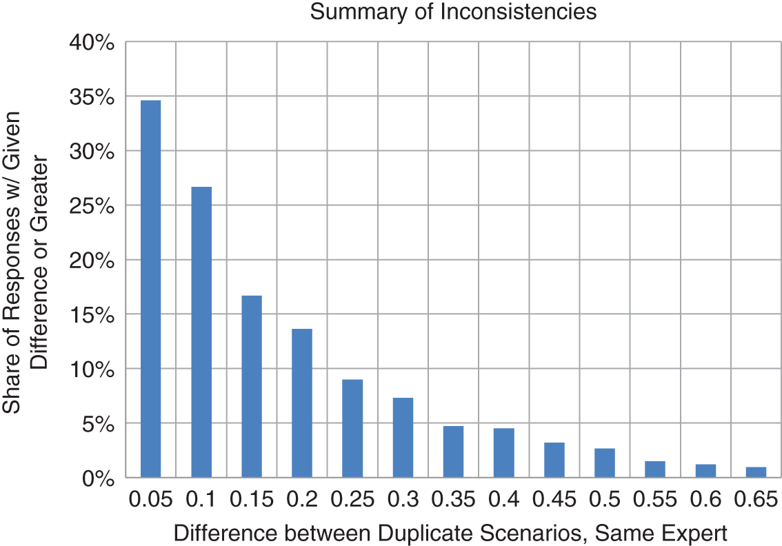 Schematic illustration of summary of distribution of inconsistencies