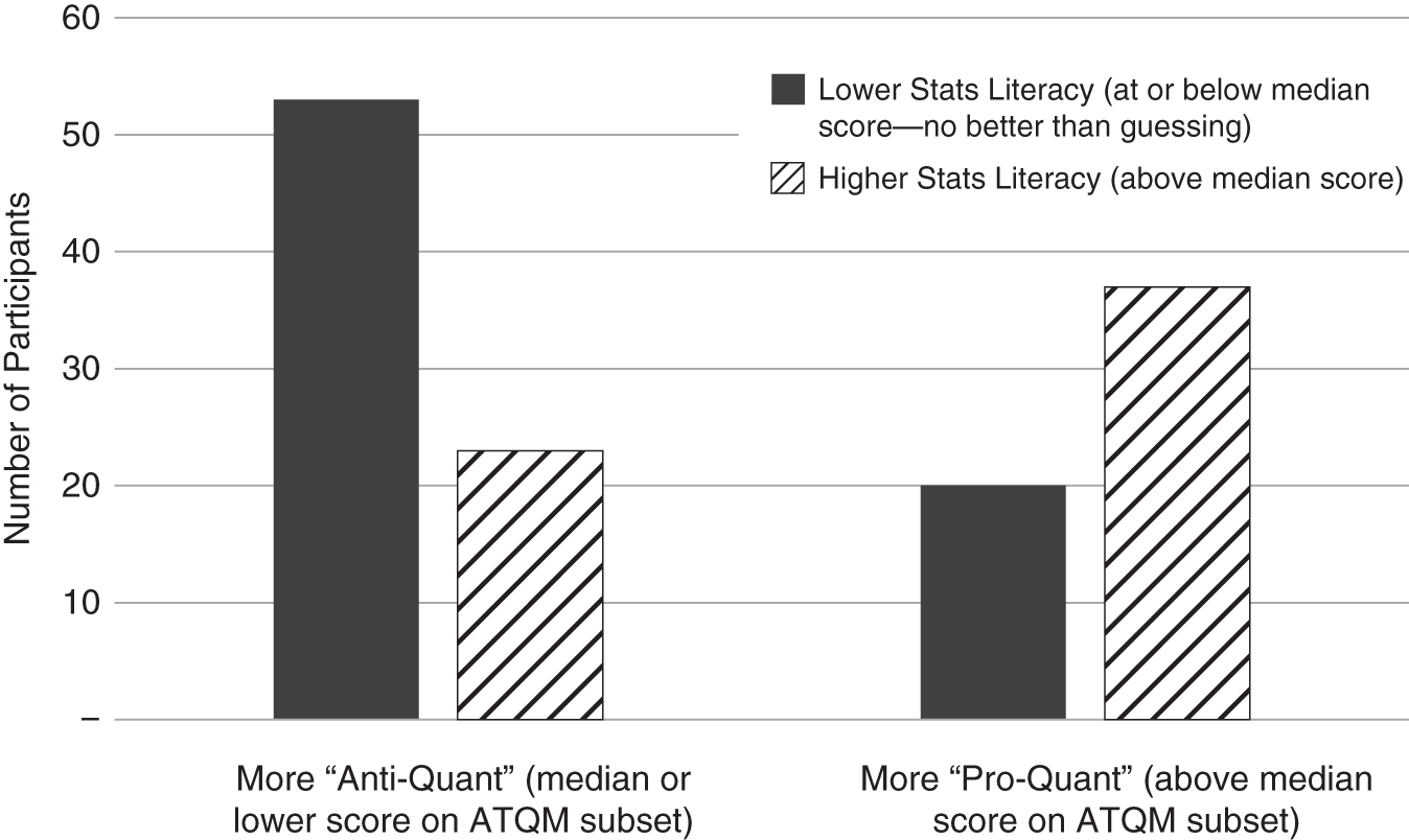 Schematic illustration of Stats Literacy versus Attitude toward Quantitative Methods