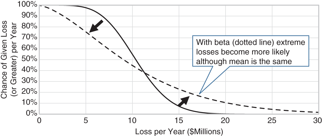 Schematic illustration of example of how a beta distribution changes the chance of extreme losses.