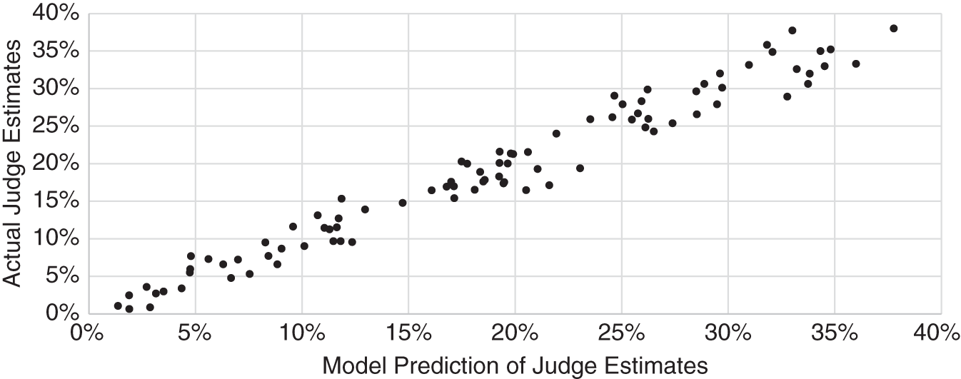 Schematic illustration of example of regression model predicting judge estimates.