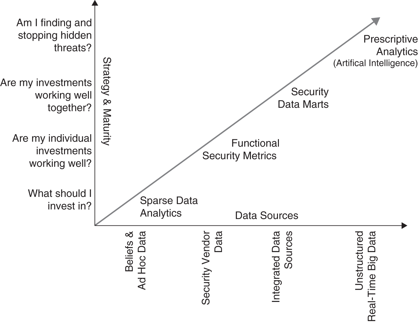 Schematic illustration of security analytics maturity model.