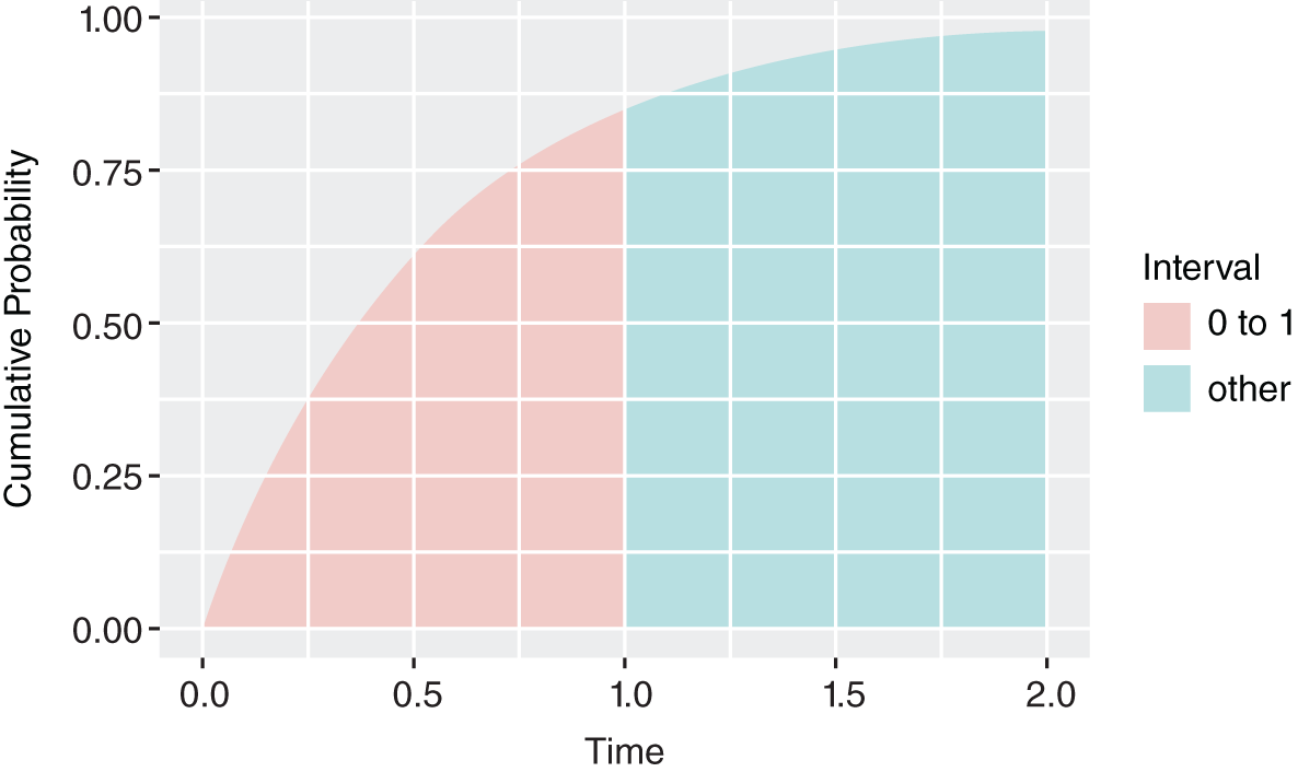 Schematic illustration of next event in one day or less.