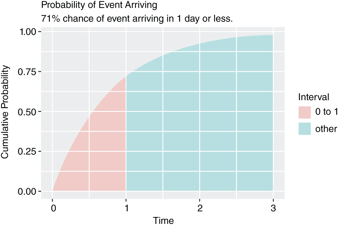 Schematic illustration of next event in one day or less improved.