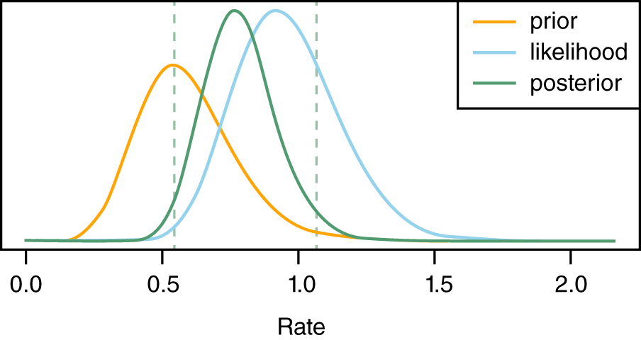 Schematic illustration of empirical Bayes interarrival analysis.