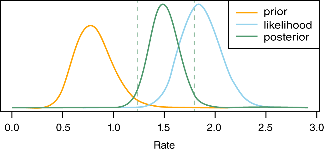Schematic illustration of second empirical Bayes analysis.