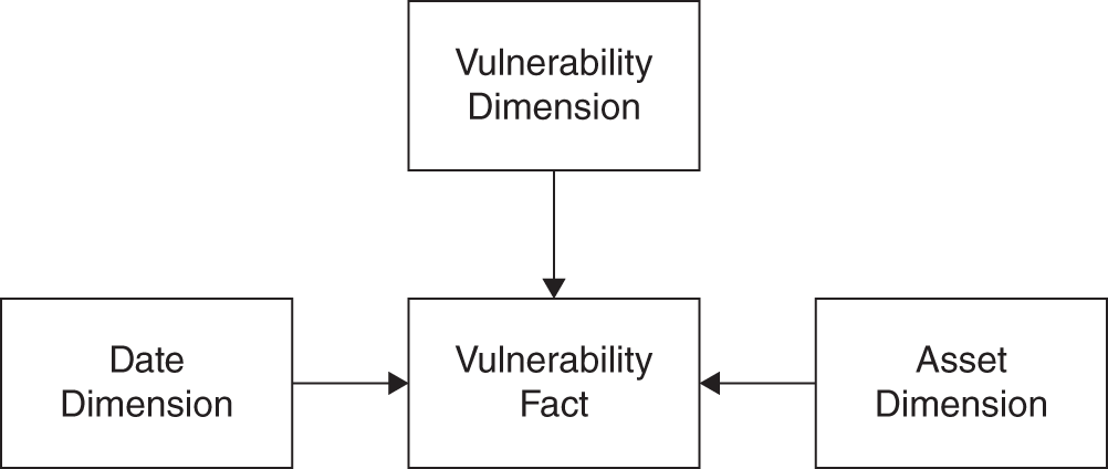 Schematic illustration of vulnerability mart.