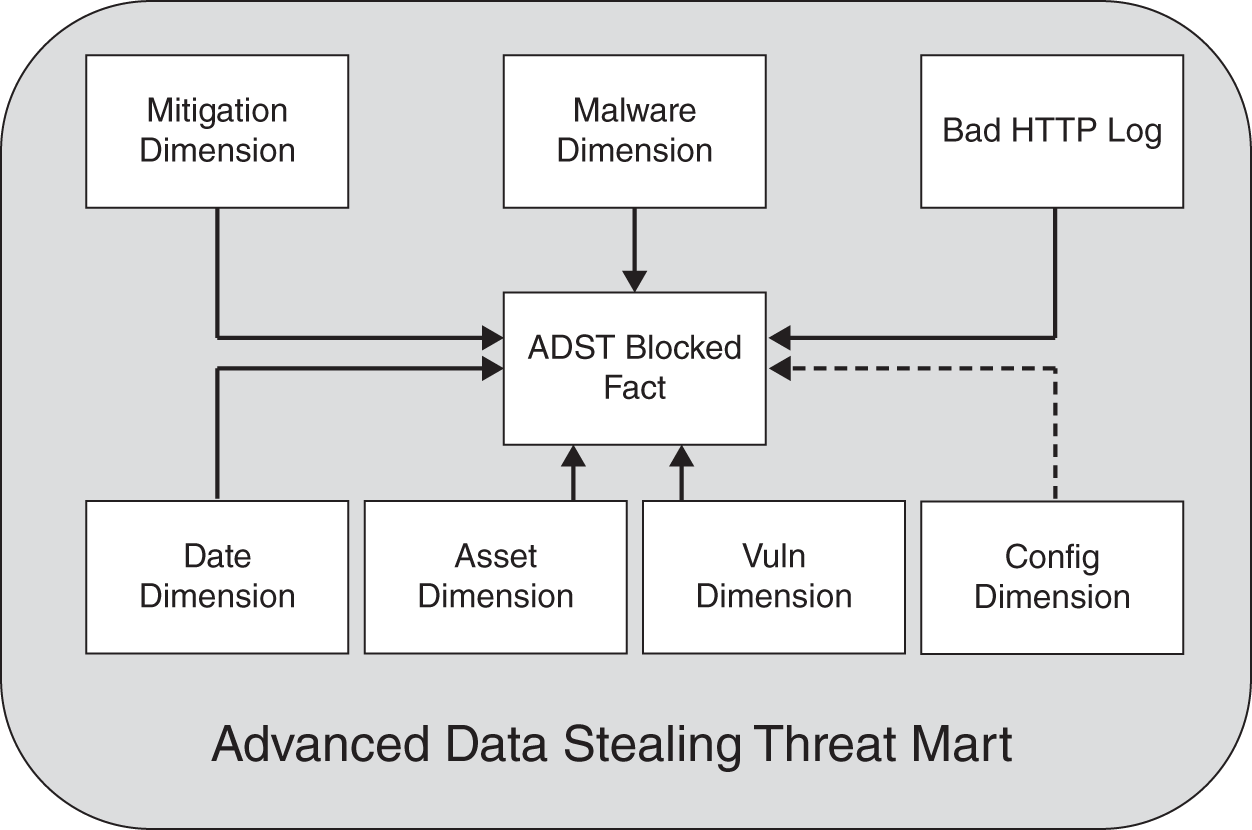 Schematic illustration of ADST high-level mart.