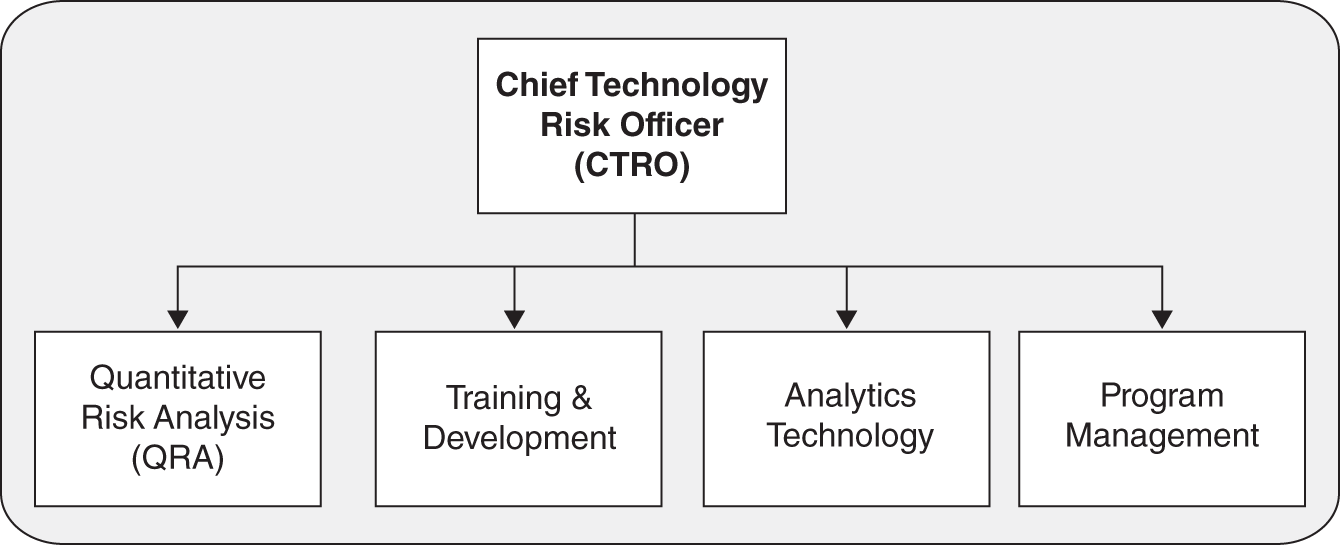 Schematic illustration of cybersecurity risk management function