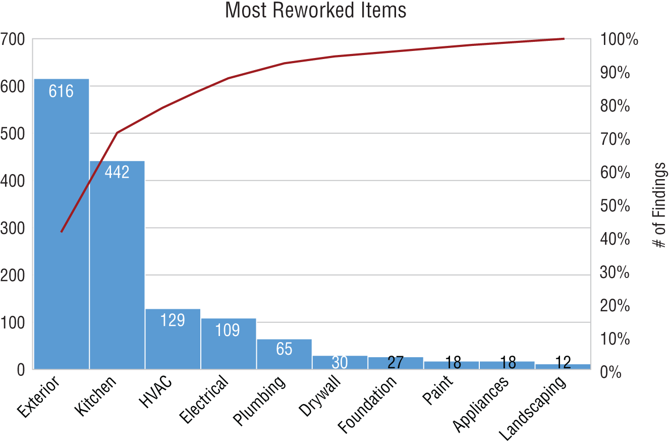 Bar chart depicts Most Reworked Items.