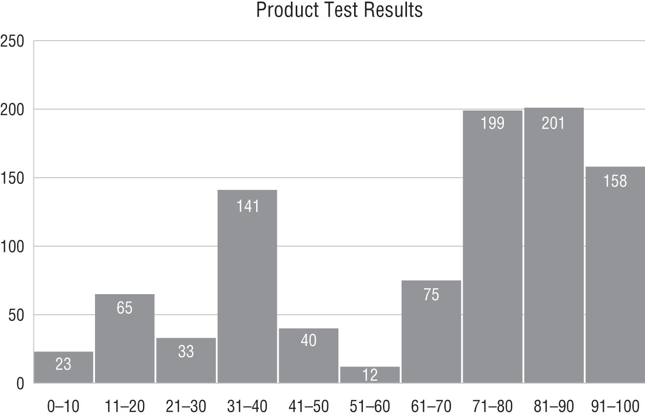 Bar chart depicts Product Test Results.