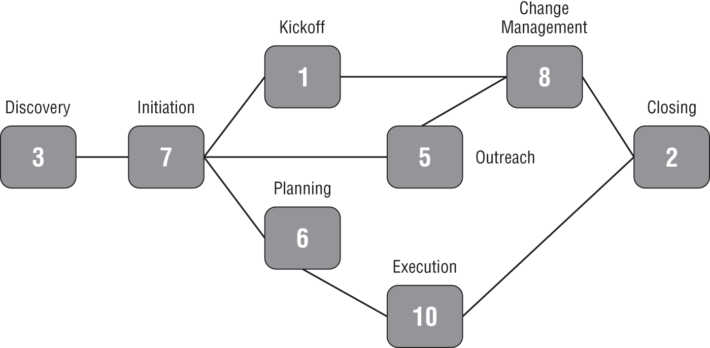 Schematic illustration of a type of project management tool.