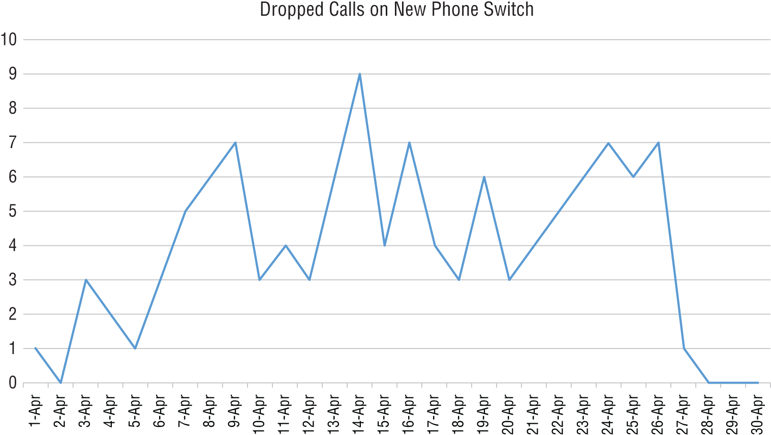 Graph depicts Dropped Calls on New Phone Switch.