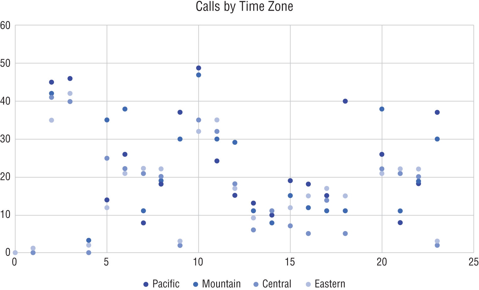 Schematic illustration of Calls by Time Zone.