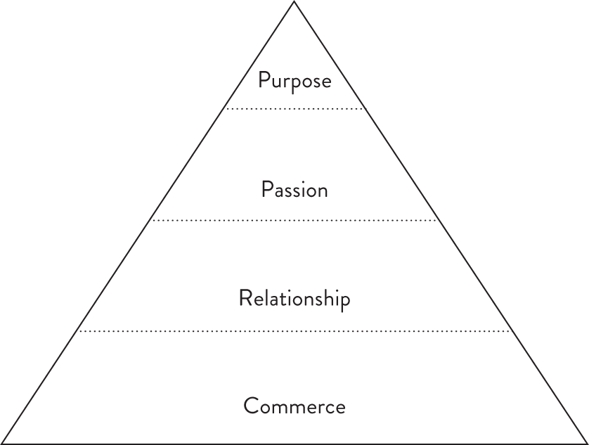 Schematic illustration of Raja Rajamannar's Purpose Triangle.