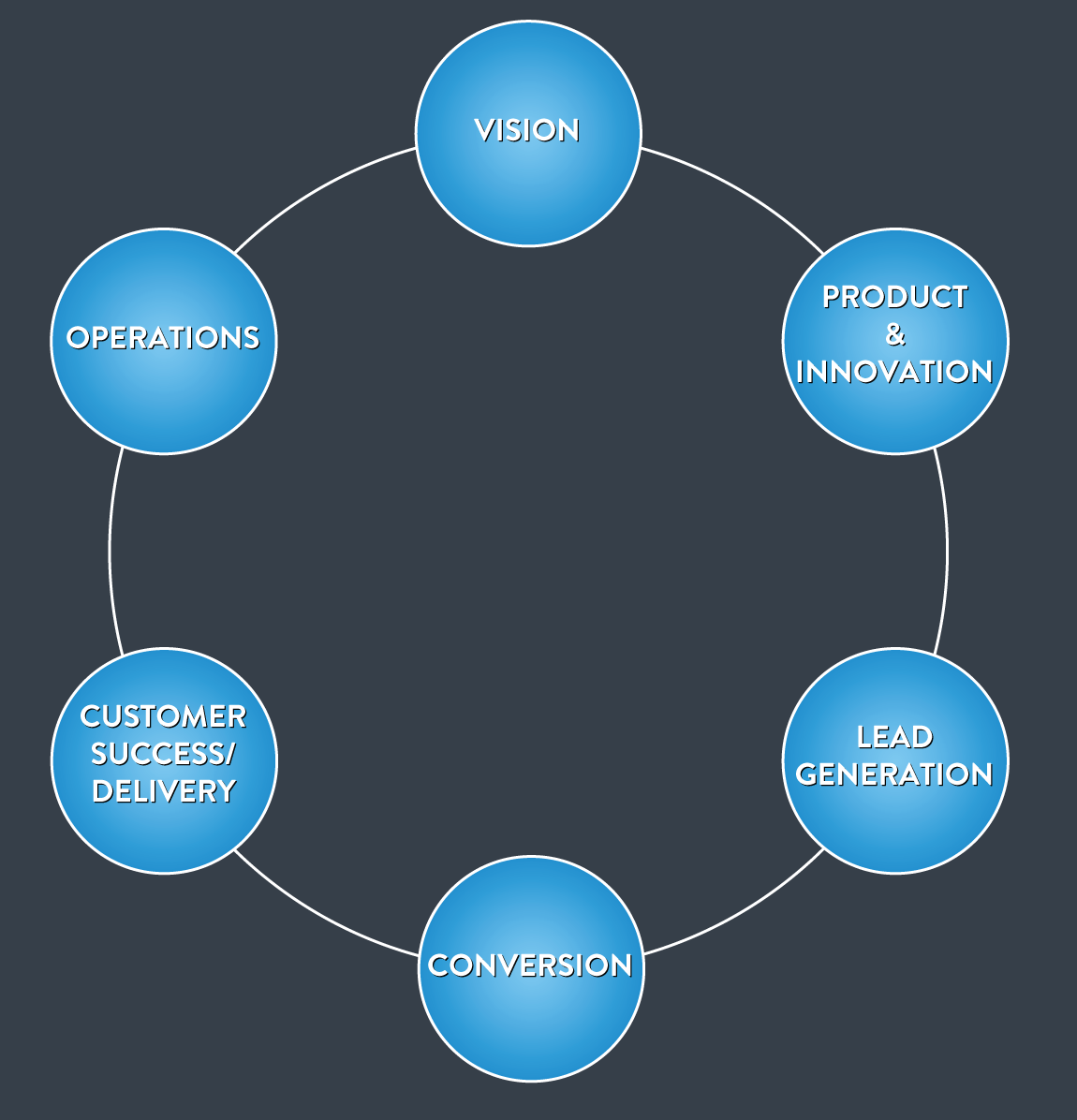 Snapshot of the six engine rooms of a business — part 1.