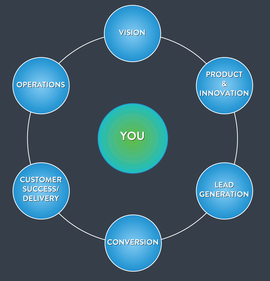 Snapshot of the six engine rooms of a business — part 2.