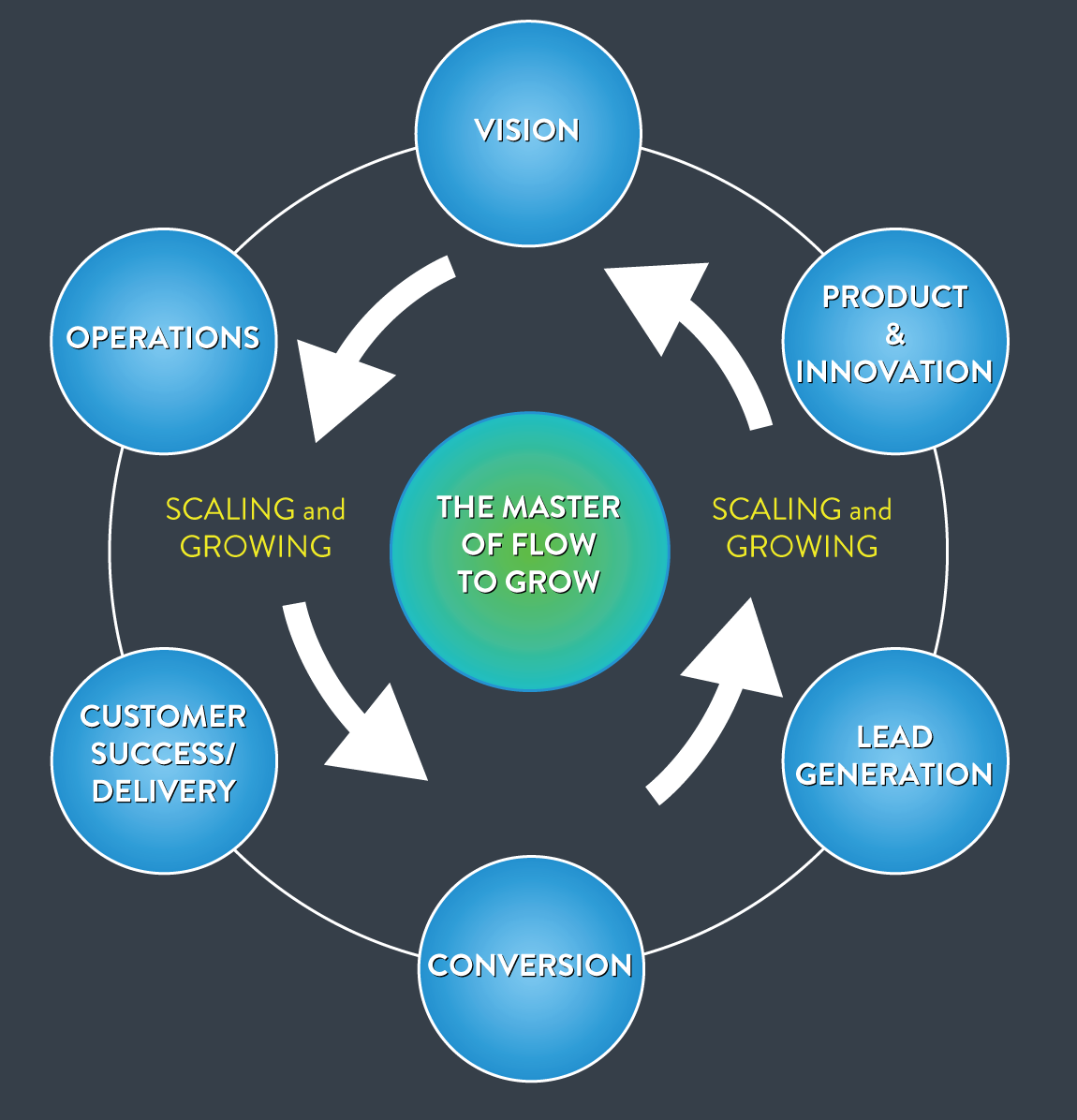 Snapshot of the six engine rooms of a business — part 4.